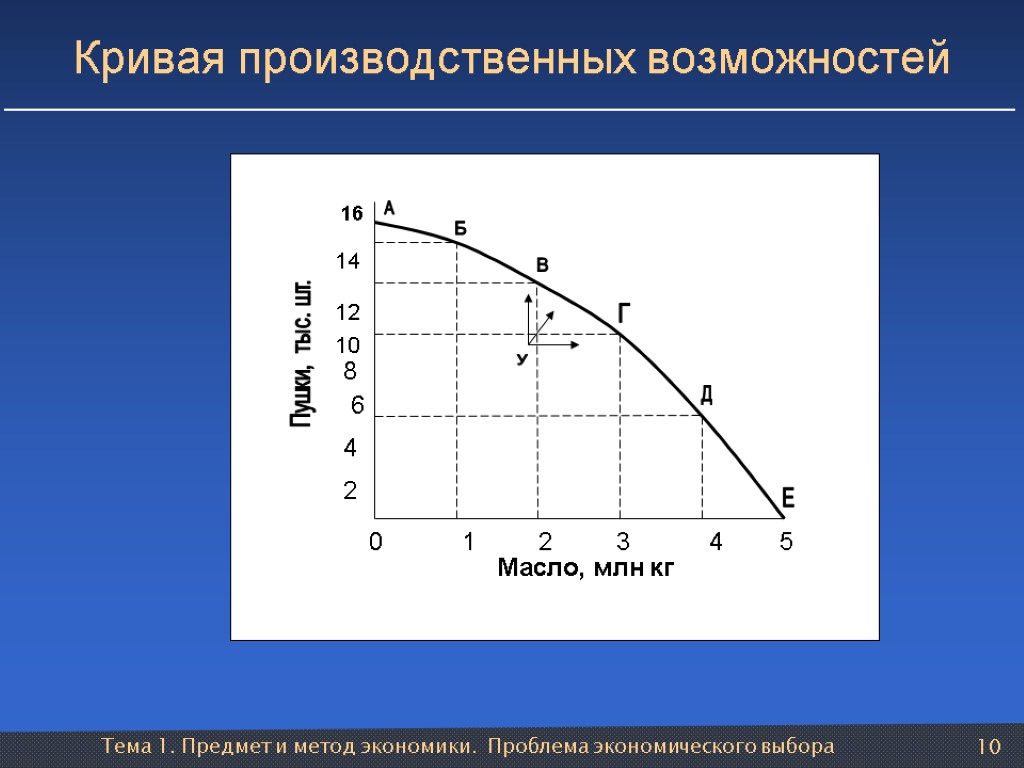 Тема 1. Предмет и метод экономики. Проблема экономического выбора 10 Кривая производственных возможностей 0